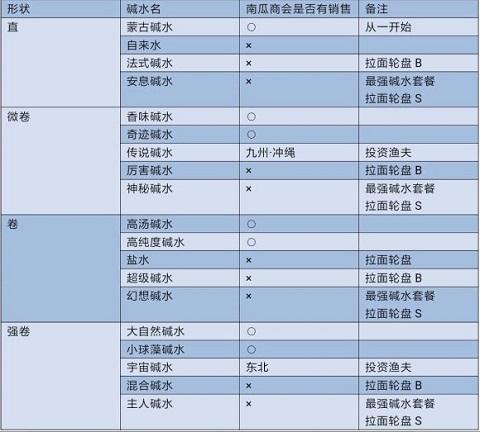 开罗拉面店免登录版